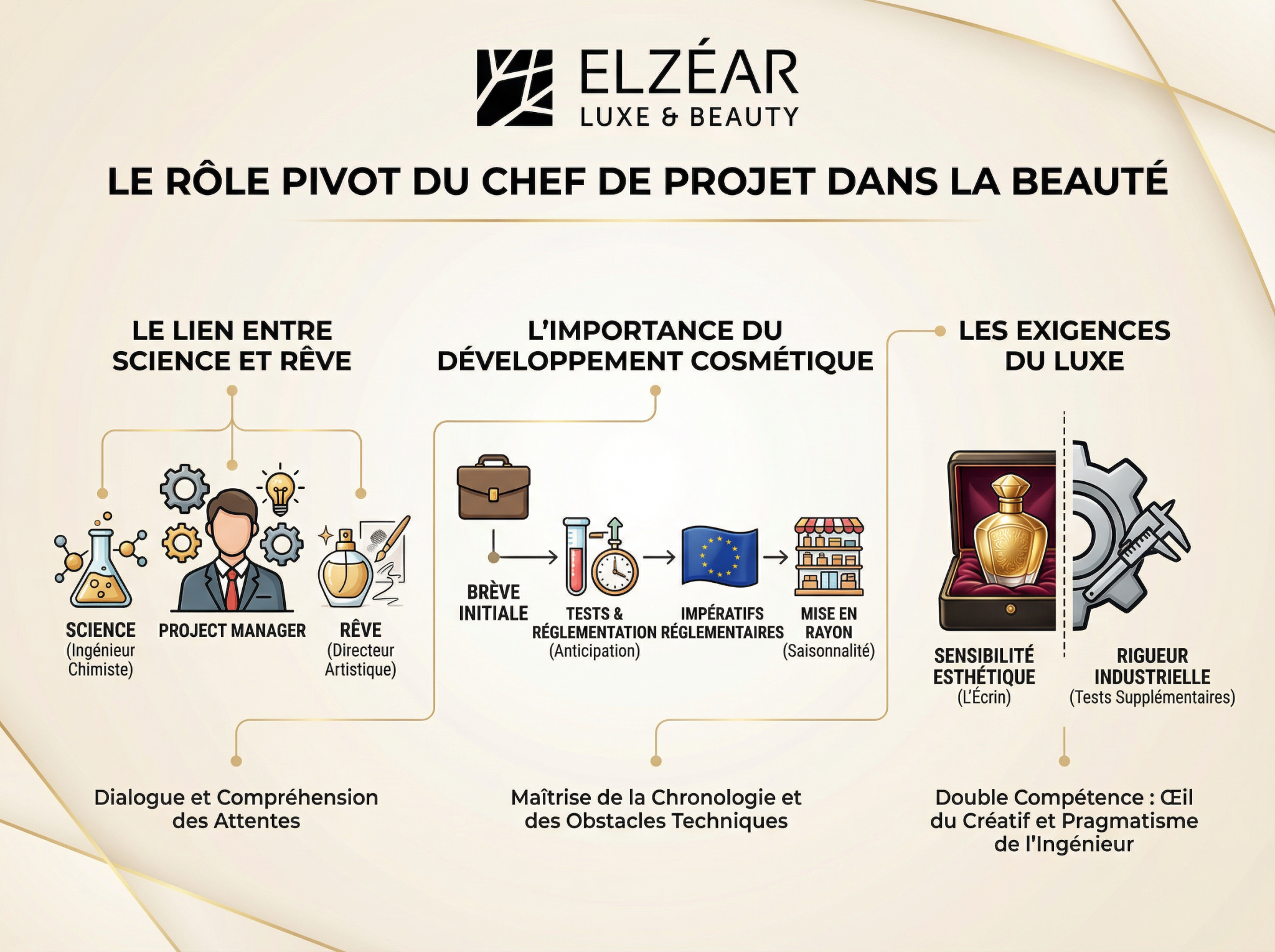 Infographie du rôle du chef de projet beauté